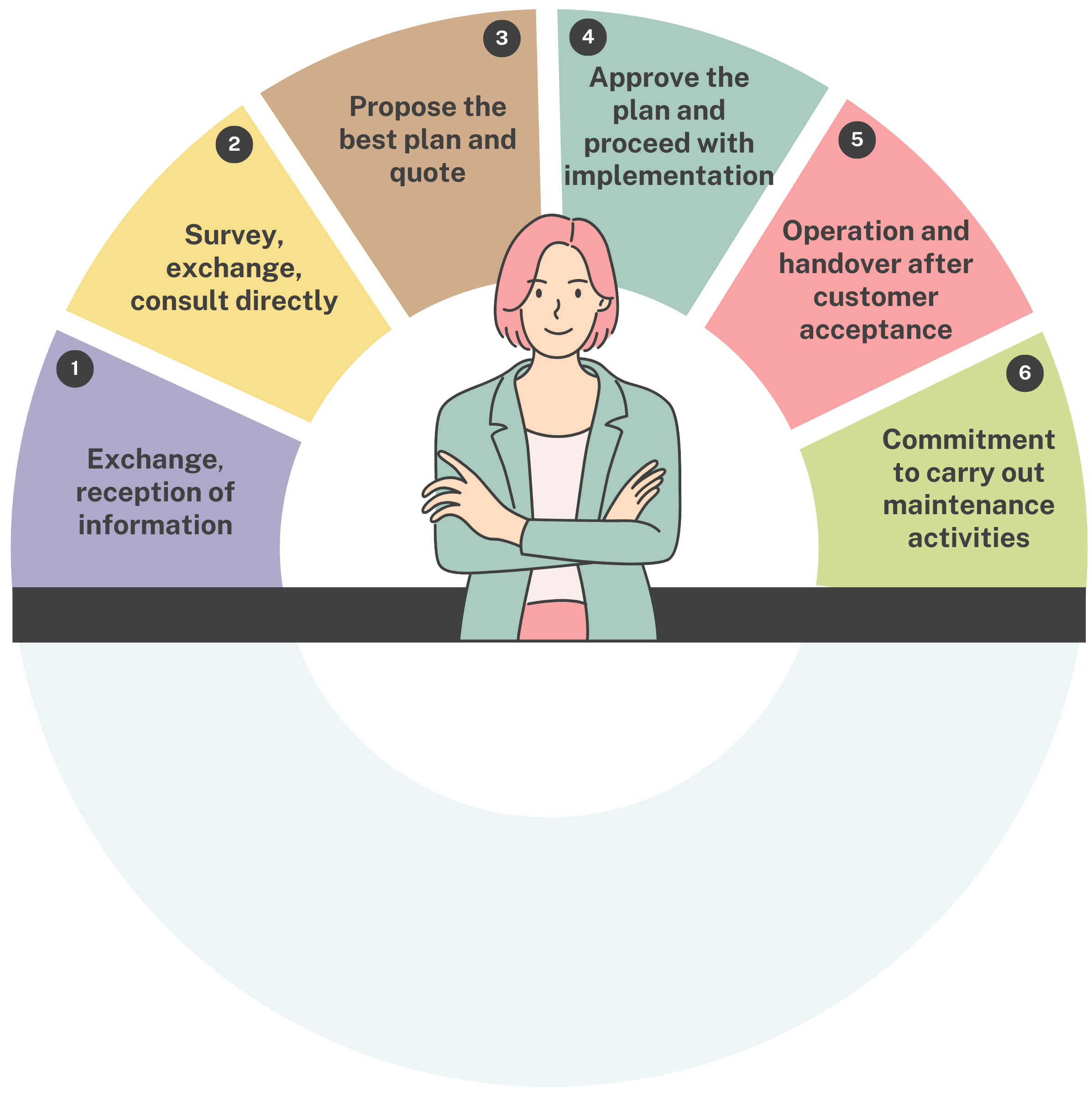 SERVICE IMPLEMENTATION PROCESS SERVICE IMPLEMENTATION PROCESS