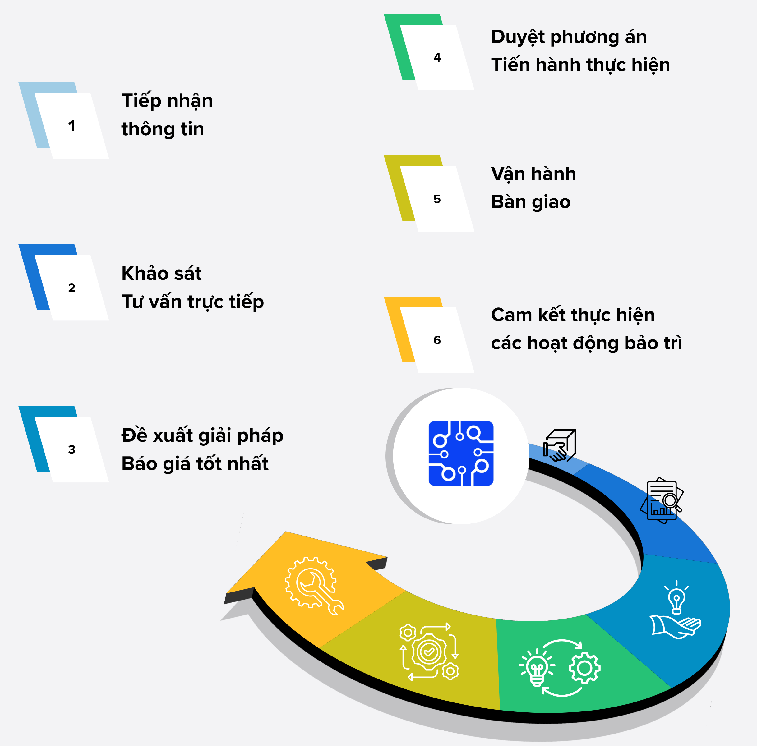 QUY TRÌNH THỰC HIỆN DỊCH VỤ